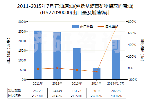 2011-2015年7月石油原油(包括從瀝青礦物提取的原油)(HS27090000)出口量及增速統計